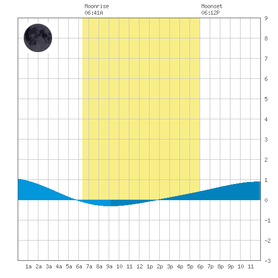 Wine Island tide chart for Wednesday, March 2, 2022