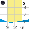 Wine Island tide chart for Wednesday, March 2, 2022