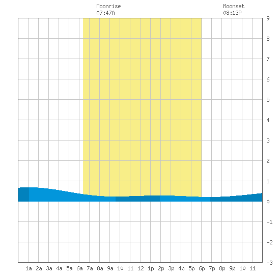 Wine Island tide chart for Friday, March 4, 2022