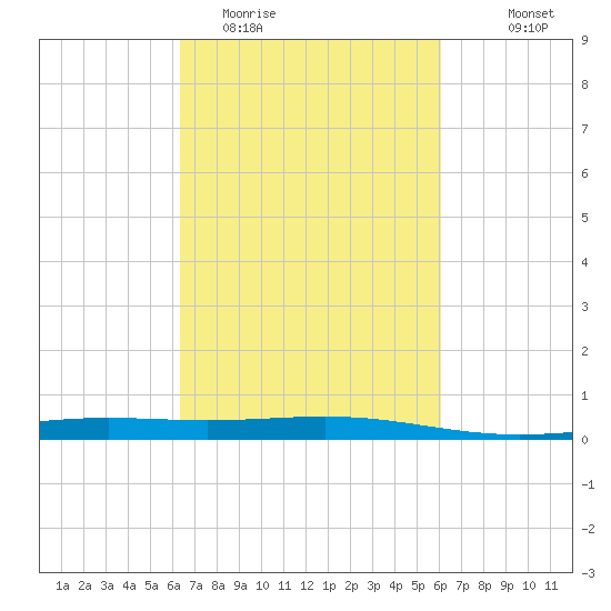Wine Island tide chart for Saturday, March 5, 2022