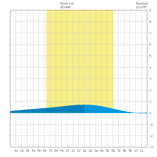 Wine Island tide chart for Sunday, March 6, 2022