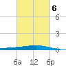 Wine Island tide chart for Sunday, March 6, 2022