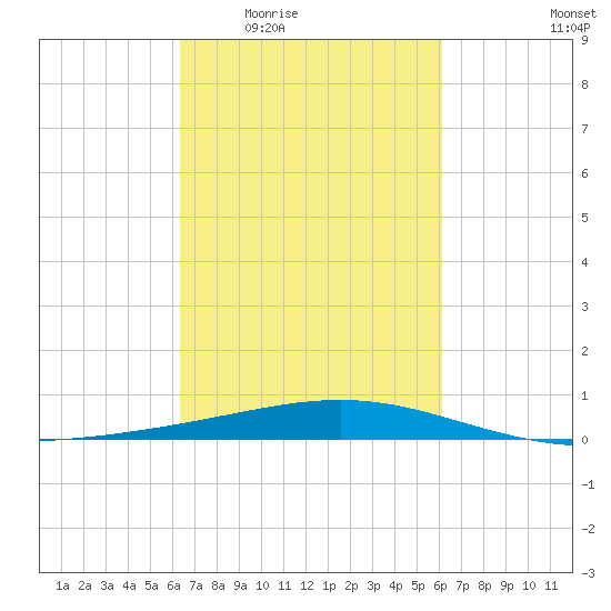 Wine Island tide chart for Monday, March 7, 2022