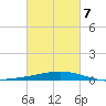 Wine Island tide chart for Monday, March 7, 2022