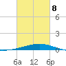 Wine Island tide chart for Tuesday, March 8, 2022