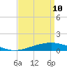 Wine Island tide chart for Sunday, April 10, 2022