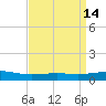 Wine Island tide chart for Thursday, April 14, 2022