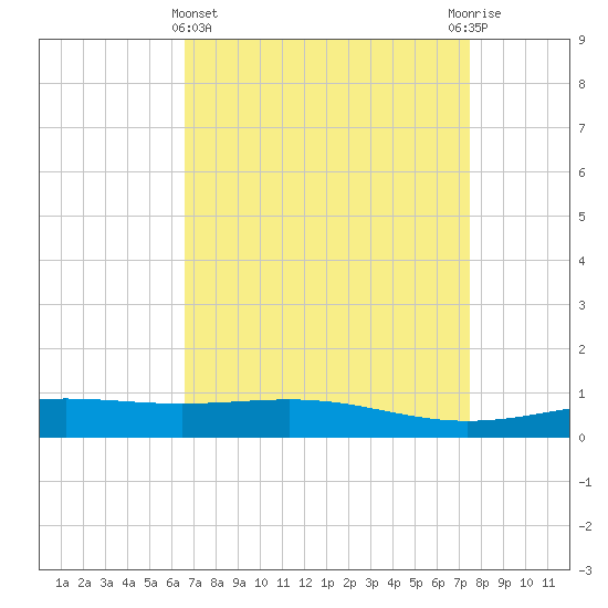 Wine Island tide chart for Friday, April 15, 2022
