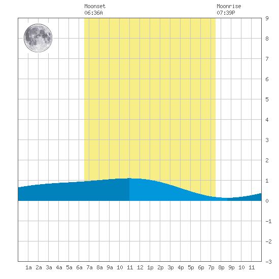Wine Island tide chart for Saturday, April 16, 2022