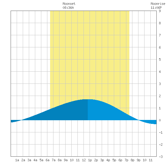 Wine Island tide chart for Tuesday, April 19, 2022