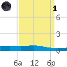 Wine Island tide chart for Friday, April 1, 2022