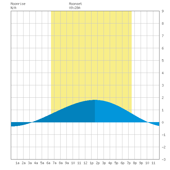 Wine Island tide chart for Wednesday, April 20, 2022