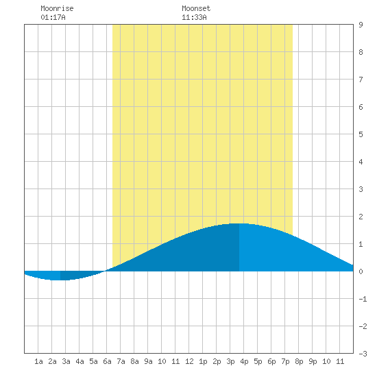Wine Island tide chart for Friday, April 22, 2022