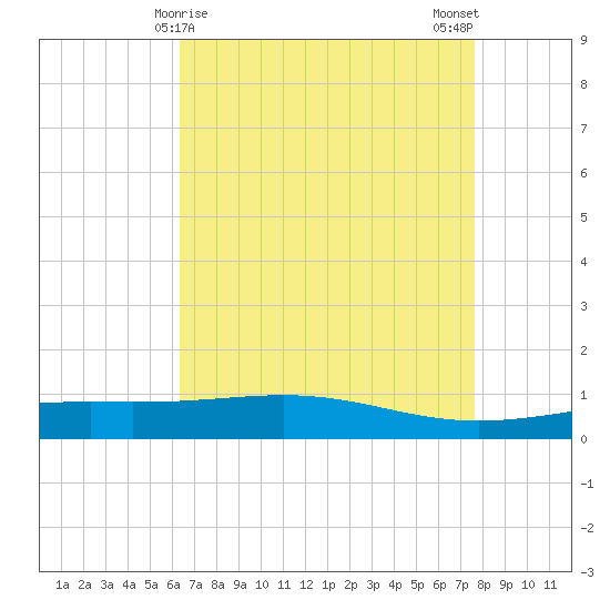 Wine Island tide chart for Thursday, April 28, 2022