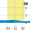 Wine Island tide chart for Thursday, April 28, 2022