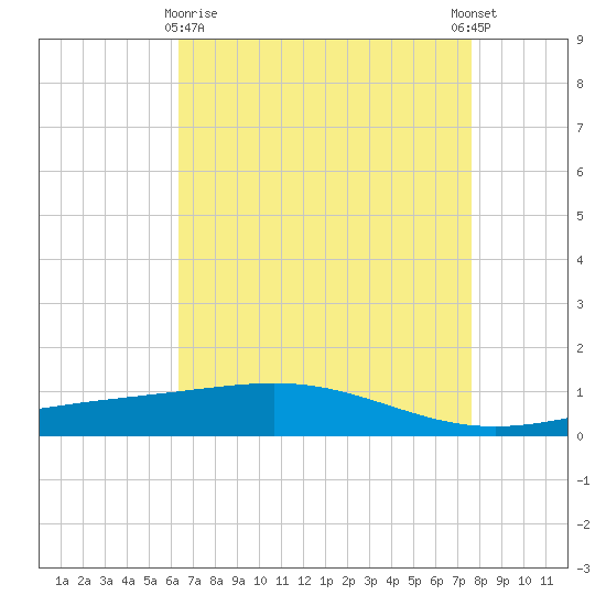 Wine Island tide chart for Friday, April 29, 2022