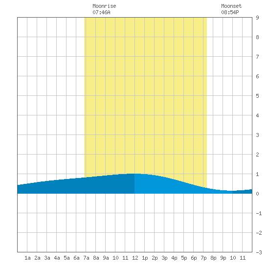 Wine Island tide chart for Saturday, April 2, 2022