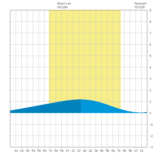 Wine Island tide chart for Sunday, April 3, 2022