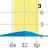 Wine Island tide chart for Sunday, April 3, 2022