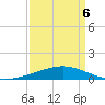 Wine Island tide chart for Wednesday, April 6, 2022