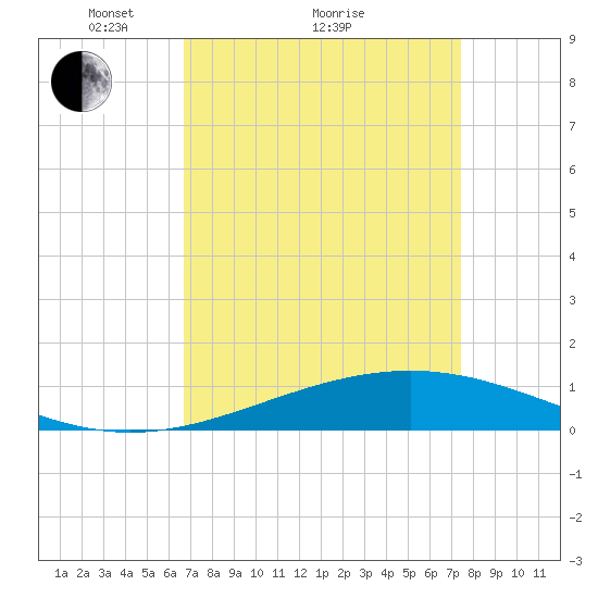 Wine Island tide chart for Saturday, April 9, 2022