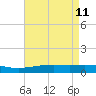 Wine Island tide chart for Wednesday, May 11, 2022