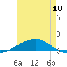 Wine Island tide chart for Wednesday, May 18, 2022
