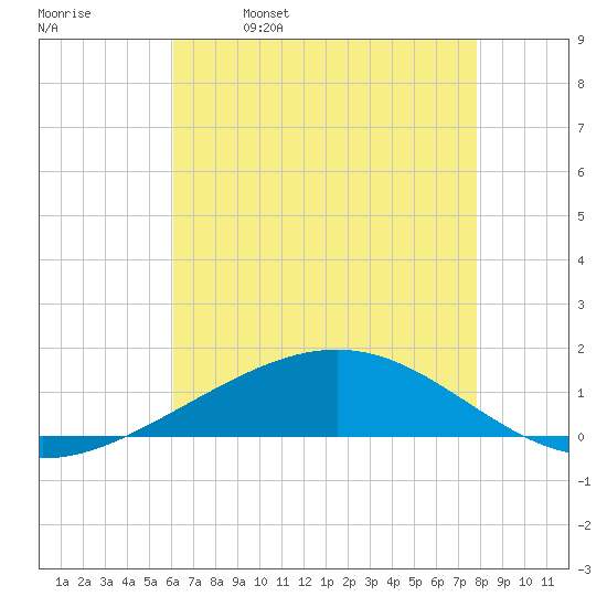 Wine Island tide chart for Thursday, May 19, 2022