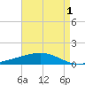 Wine Island tide chart for Sunday, May 1, 2022
