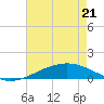 Wine Island tide chart for Saturday, May 21, 2022