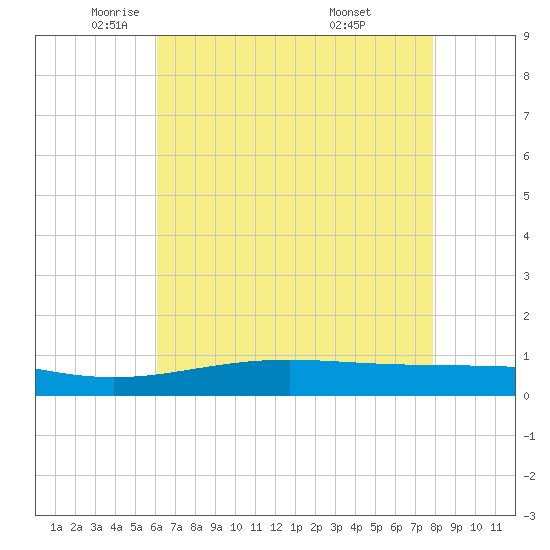 Wine Island tide chart for Tuesday, May 24, 2022