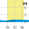 Wine Island tide chart for Tuesday, May 24, 2022