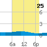 Wine Island tide chart for Wednesday, May 25, 2022