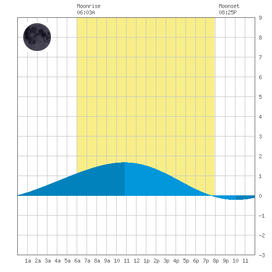 Wine Island tide chart for Monday, May 30, 2022