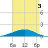 Wine Island tide chart for Tuesday, May 3, 2022