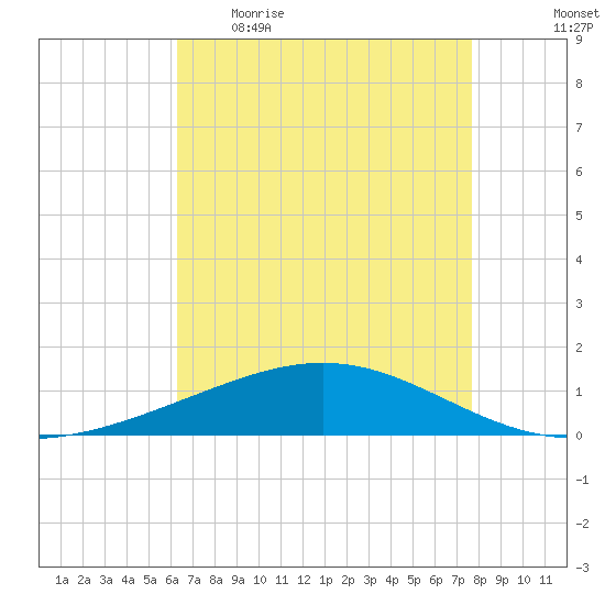 Wine Island tide chart for Wednesday, May 4, 2022