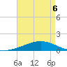 Wine Island tide chart for Friday, May 6, 2022