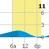 Wine Island tide chart for Saturday, June 11, 2022