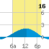 Wine Island tide chart for Thursday, June 16, 2022