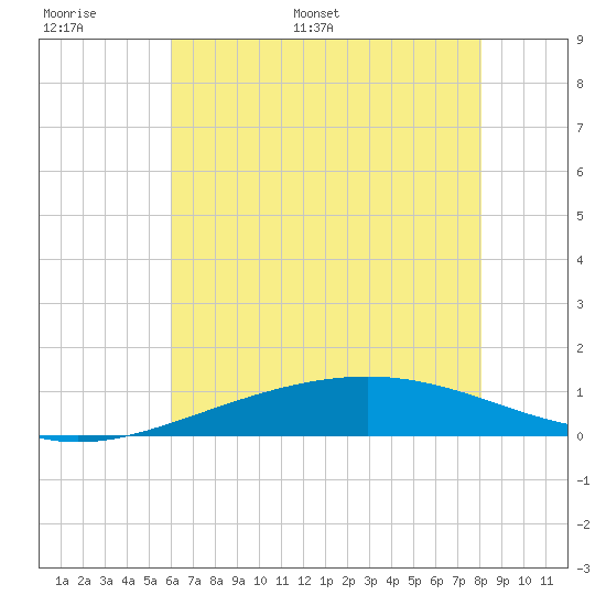 Wine Island tide chart for Sunday, June 19, 2022