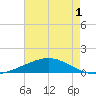 Wine Island tide chart for Wednesday, June 1, 2022