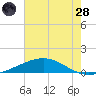 Wine Island tide chart for Tuesday, June 28, 2022