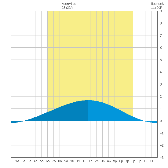 Wine Island tide chart for Thursday, June 2, 2022