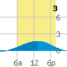 Wine Island tide chart for Friday, June 3, 2022