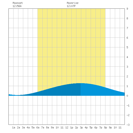 Wine Island tide chart for Monday, June 6, 2022