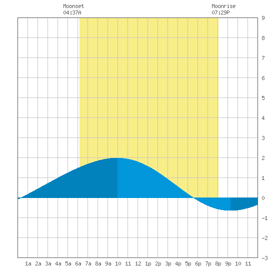 Wine Island tide chart for Tuesday, July 12, 2022