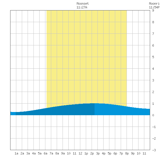 Wine Island tide chart for Monday, July 18, 2022