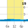 Wine Island tide chart for Tuesday, July 19, 2022