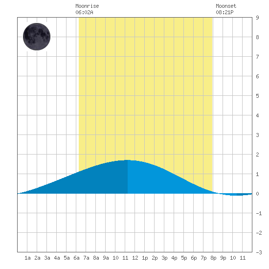 Wine Island tide chart for Thursday, July 28, 2022