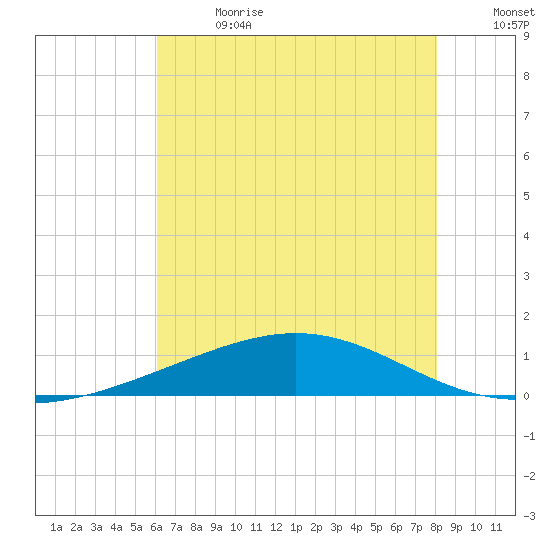 Wine Island tide chart for Saturday, July 2, 2022